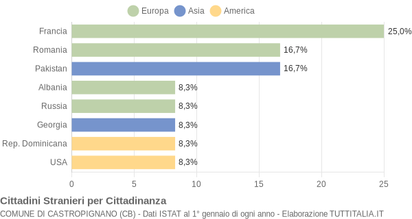 Grafico cittadinanza stranieri - Castropignano 2022