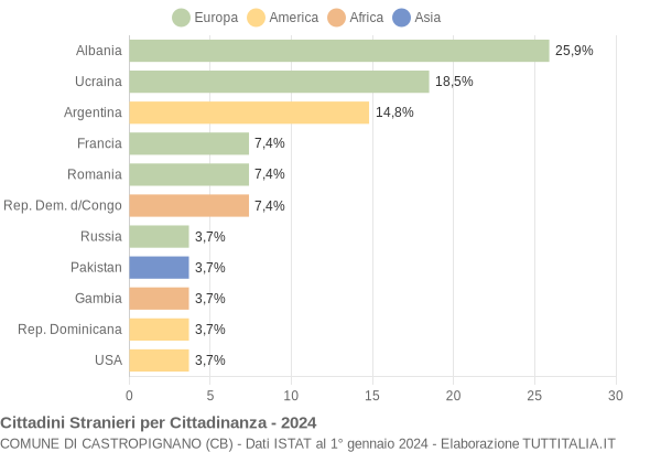 Grafico cittadinanza stranieri - Castropignano 2024