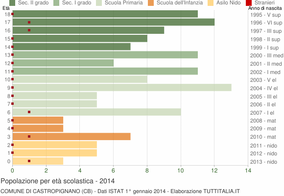 Grafico Popolazione in età scolastica - Castropignano 2014