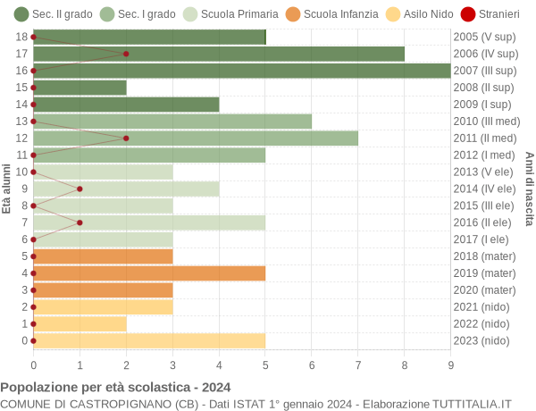 Grafico Popolazione in età scolastica - Castropignano 2024