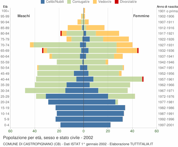Grafico Popolazione per età, sesso e stato civile Comune di Castropignano (CB)