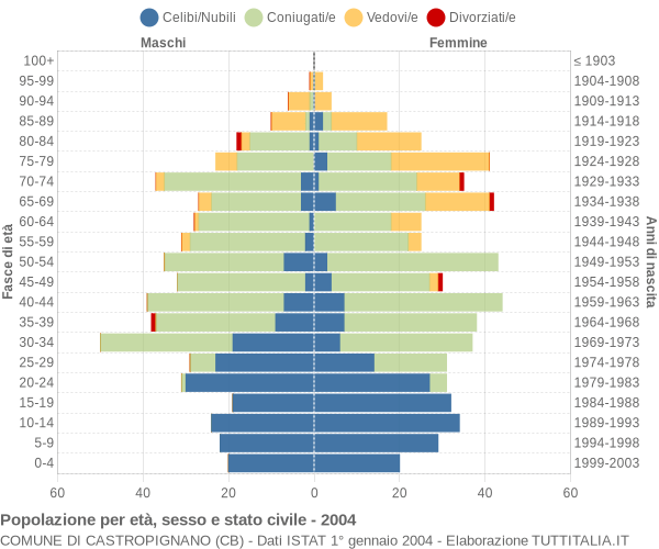 Grafico Popolazione per età, sesso e stato civile Comune di Castropignano (CB)