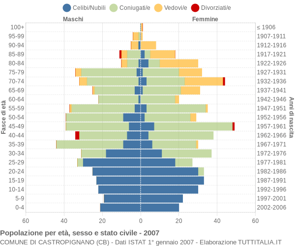 Grafico Popolazione per età, sesso e stato civile Comune di Castropignano (CB)