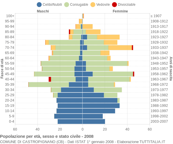 Grafico Popolazione per età, sesso e stato civile Comune di Castropignano (CB)