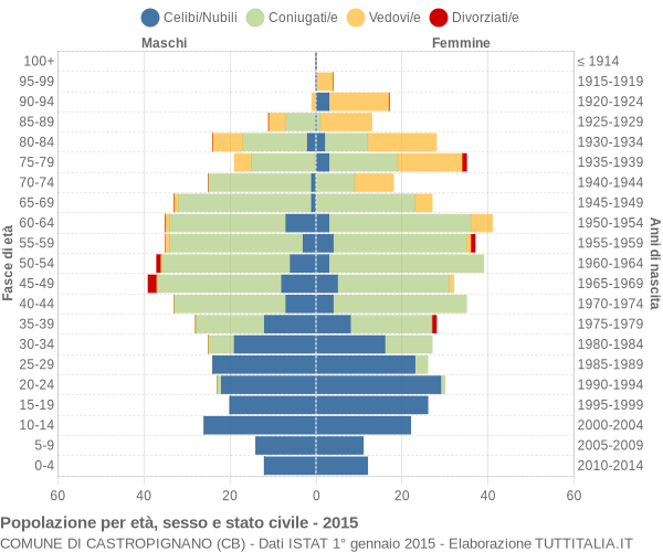 Grafico Popolazione per età, sesso e stato civile Comune di Castropignano (CB)