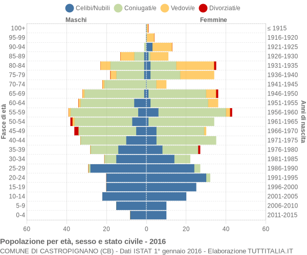 Grafico Popolazione per età, sesso e stato civile Comune di Castropignano (CB)