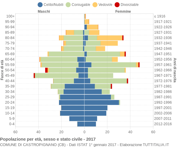 Grafico Popolazione per età, sesso e stato civile Comune di Castropignano (CB)