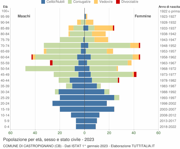 Grafico Popolazione per età, sesso e stato civile Comune di Castropignano (CB)