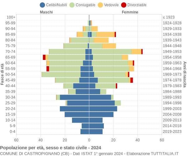 Grafico Popolazione per età, sesso e stato civile Comune di Castropignano (CB)