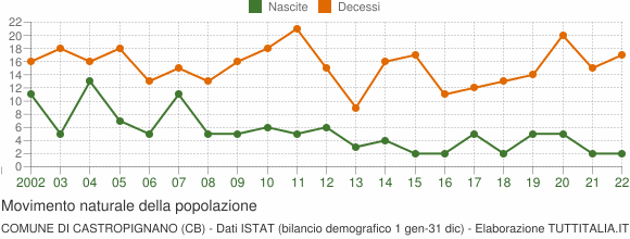 Grafico movimento naturale della popolazione Comune di Castropignano (CB)