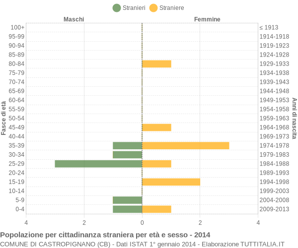 Grafico cittadini stranieri - Castropignano 2014