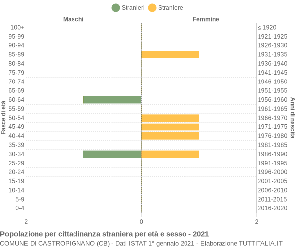 Grafico cittadini stranieri - Castropignano 2021