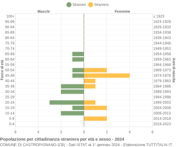 Grafico cittadini stranieri - Castropignano 2024