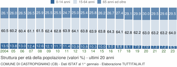 Grafico struttura della popolazione Comune di Castropignano (CB)