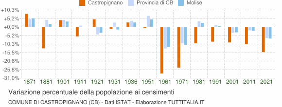 Grafico variazione percentuale della popolazione Comune di Castropignano (CB)