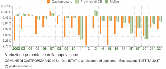 Variazione percentuale della popolazione Comune di Castropignano (CB)