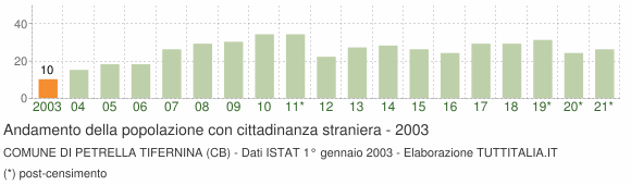 Grafico andamento popolazione stranieri Comune di Petrella Tifernina (CB)