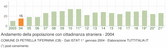 Grafico andamento popolazione stranieri Comune di Petrella Tifernina (CB)