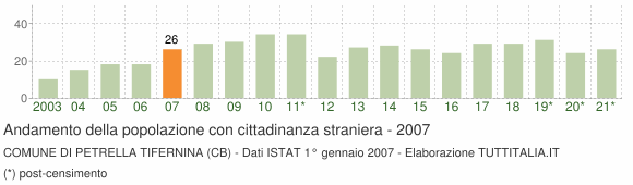 Grafico andamento popolazione stranieri Comune di Petrella Tifernina (CB)