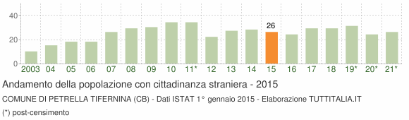 Grafico andamento popolazione stranieri Comune di Petrella Tifernina (CB)