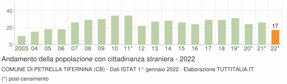 Grafico andamento popolazione stranieri Comune di Petrella Tifernina (CB)