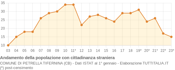 Andamento popolazione stranieri Comune di Petrella Tifernina (CB)