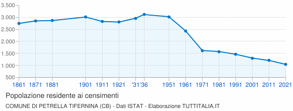 Grafico andamento storico popolazione Comune di Petrella Tifernina (CB)