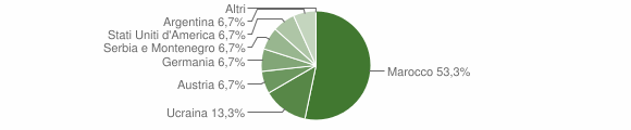 Grafico cittadinanza stranieri - Petrella Tifernina 2004