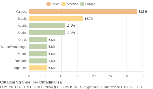 Grafico cittadinanza stranieri - Petrella Tifernina 2006