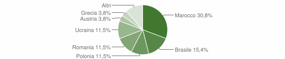 Grafico cittadinanza stranieri - Petrella Tifernina 2007