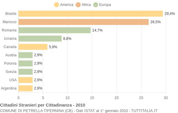 Grafico cittadinanza stranieri - Petrella Tifernina 2010