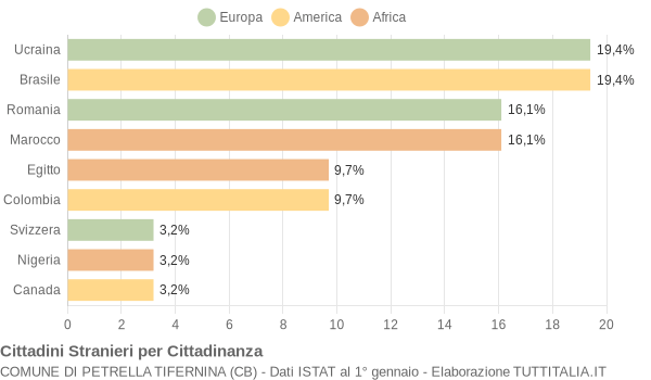 Grafico cittadinanza stranieri - Petrella Tifernina 2019