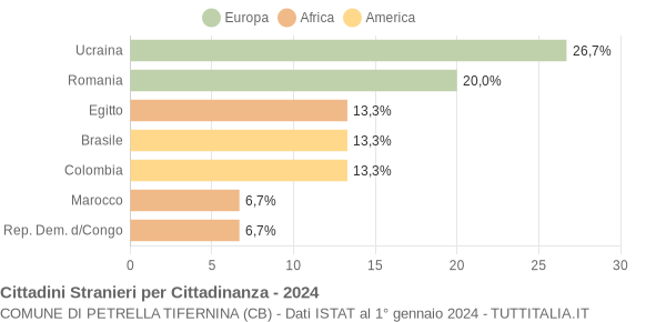 Grafico cittadinanza stranieri - Petrella Tifernina 2024