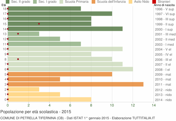 Grafico Popolazione in età scolastica - Petrella Tifernina 2015