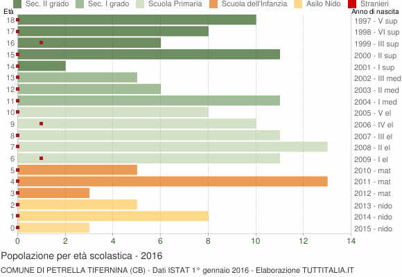 Grafico Popolazione in età scolastica - Petrella Tifernina 2016