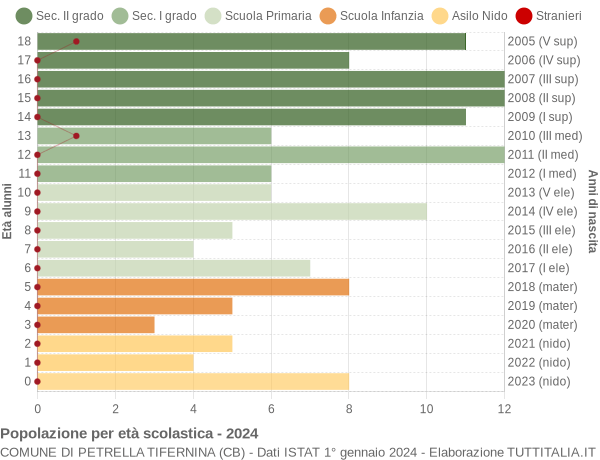 Grafico Popolazione in età scolastica - Petrella Tifernina 2024