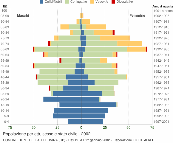 Grafico Popolazione per età, sesso e stato civile Comune di Petrella Tifernina (CB)