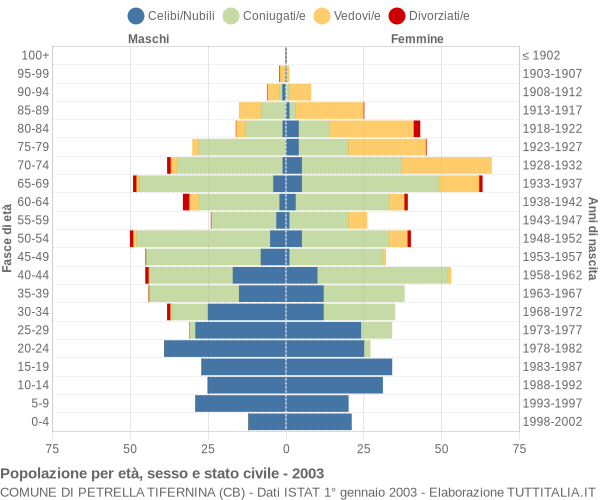 Grafico Popolazione per età, sesso e stato civile Comune di Petrella Tifernina (CB)