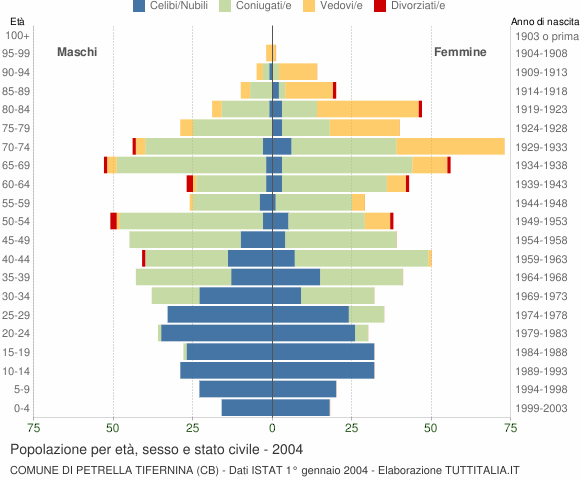 Grafico Popolazione per età, sesso e stato civile Comune di Petrella Tifernina (CB)