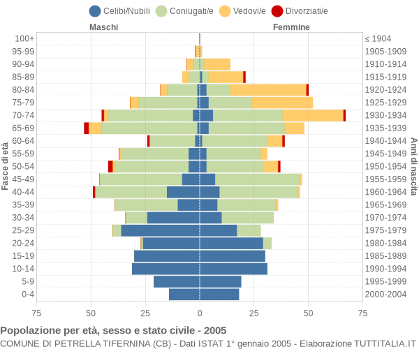 Grafico Popolazione per età, sesso e stato civile Comune di Petrella Tifernina (CB)