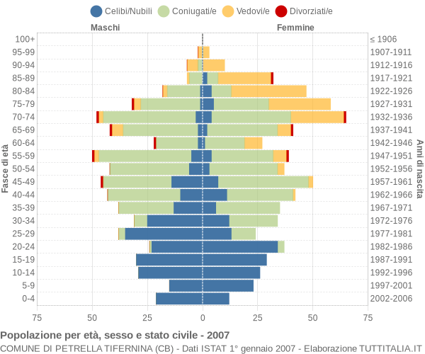 Grafico Popolazione per età, sesso e stato civile Comune di Petrella Tifernina (CB)