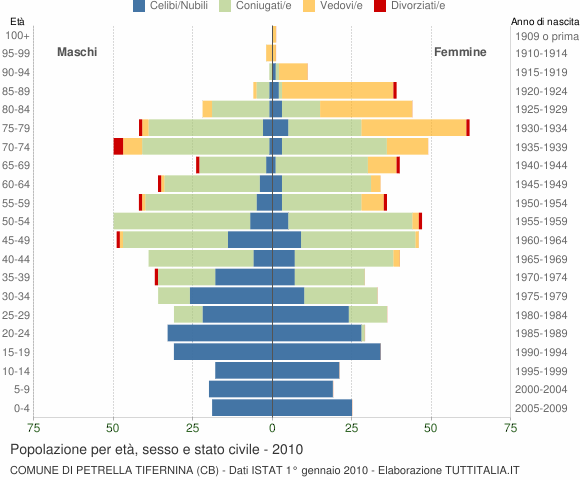 Grafico Popolazione per età, sesso e stato civile Comune di Petrella Tifernina (CB)