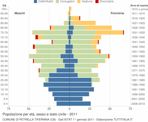 Grafico Popolazione per età, sesso e stato civile Comune di Petrella Tifernina (CB)