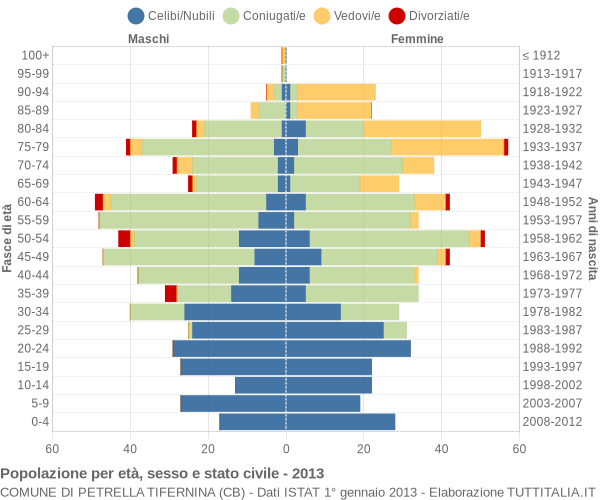 Grafico Popolazione per età, sesso e stato civile Comune di Petrella Tifernina (CB)