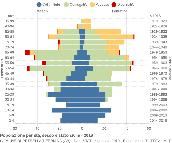 Grafico Popolazione per età, sesso e stato civile Comune di Petrella Tifernina (CB)