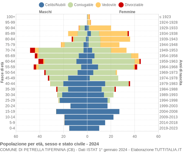 Grafico Popolazione per età, sesso e stato civile Comune di Petrella Tifernina (CB)