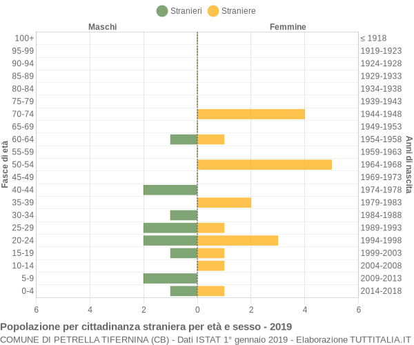 Grafico cittadini stranieri - Petrella Tifernina 2019