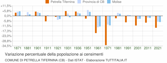 Grafico variazione percentuale della popolazione Comune di Petrella Tifernina (CB)