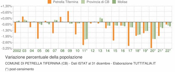 Variazione percentuale della popolazione Comune di Petrella Tifernina (CB)