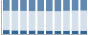 Grafico struttura della popolazione Comune di Petrella Tifernina (CB)